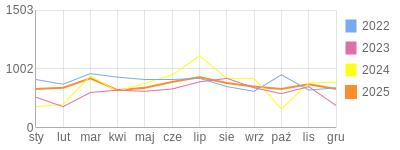 Wykres roczny blog rowerowy Deba.bikestats.pl